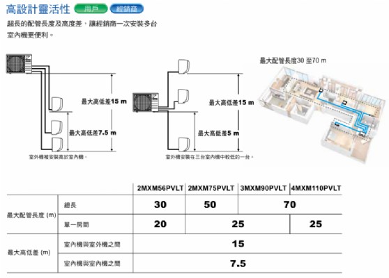 一對多配管靈活性
